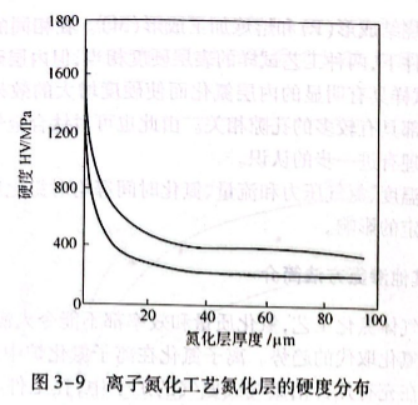 氮化層厚度