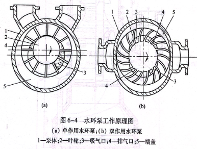 水環泵工作原理圖