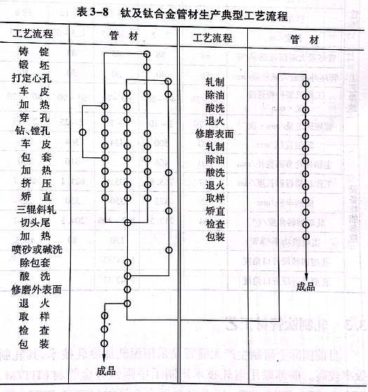 鈦及鈦合金管材生產典型工藝流程