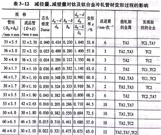 減徑量、減壁量對鈦及鈦合金冷軋管材變形過程的影響