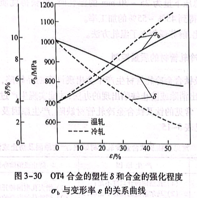 OT4合金的塑性δ 和合金的強化程度