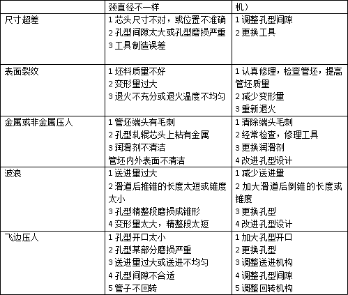 常見的鈦及天合金冷軋管材缺陷、產生原因及防止或消除方法