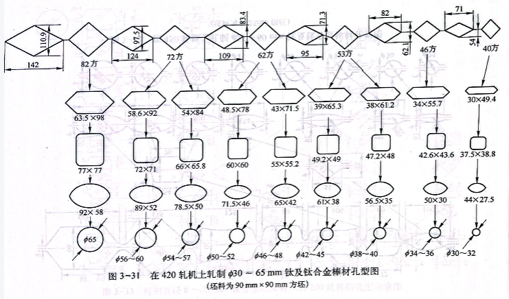 在420軋機上軋制φ30-φ65tmm鈦及鈦合金棒材孔型圖