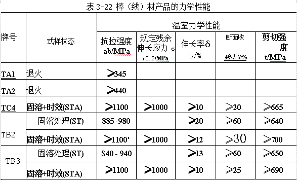 棒（線）材產品的力學性能