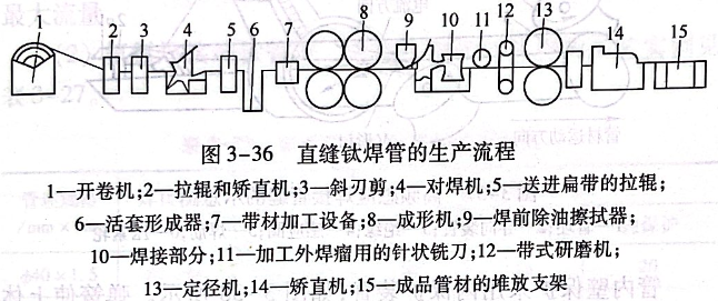 直縫鈦焊管的生產流程
