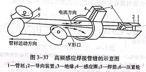 高頻感應焊接管縫的示意圖