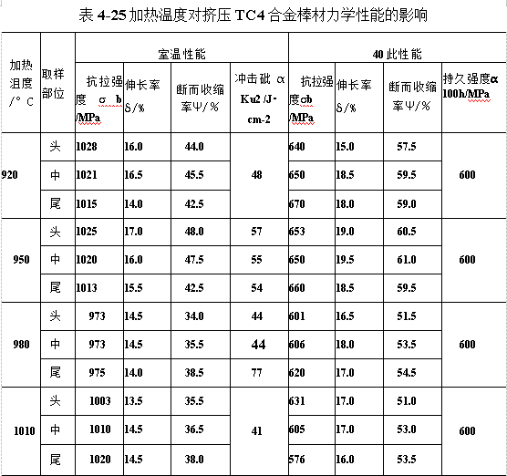 加熱溫度對加壓TC4合金棒材力學性能的影響