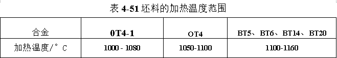 坯料的加熱溫度范圍
