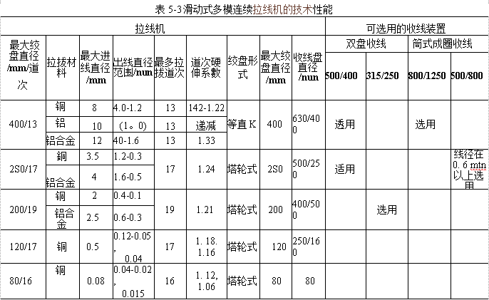 滑動式多模連續拉線機的技術性能 滑動式多模連續拉線機的技術性能