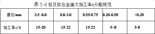 鈦及鈦合金道次加工率ε分配規范