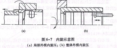 內旋示意圖