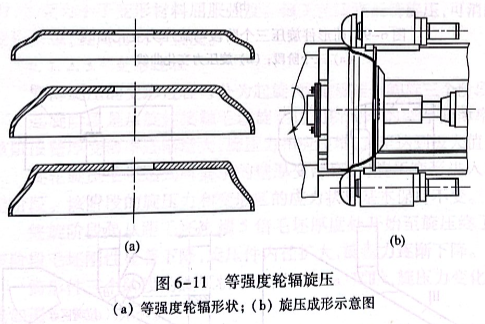 等強度輪輻旋壓