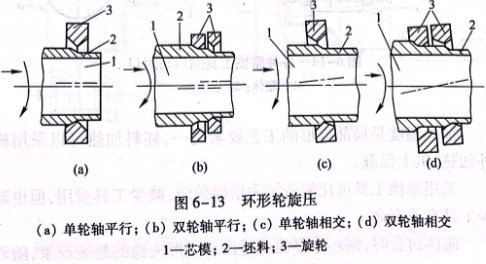 環形輪旋壓
