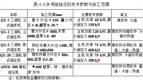多用途旋壓機技術參數與加工范圍