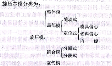 旋壓芯模分類