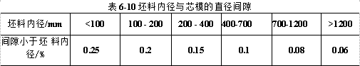 坯料內徑與芯模的直徑間隙