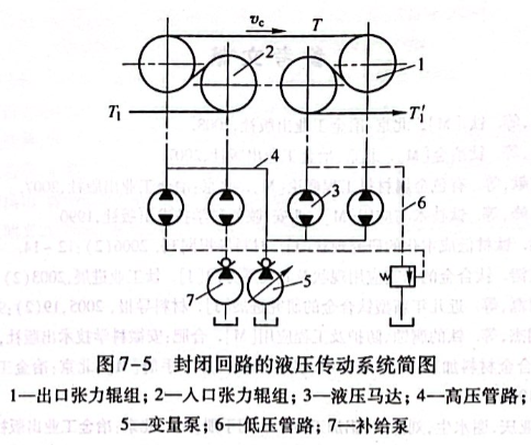 封閉回路的液壓傳動系統簡圖