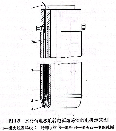 水冷銅電極旋轉(zhuǎn)電弧熔煉的電極示意圖