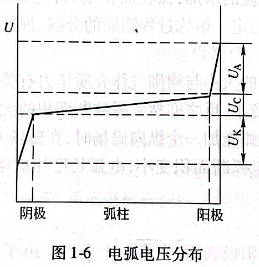 電弧電壓分布