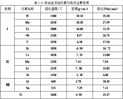 鈦合金添加元素分類及主要性質