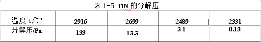 TiN的分解壓