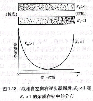 液相自在向右逐步凝固后，K0＜1和K0＞1的雜質在錠中的分布