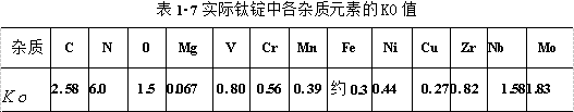 實際鈦錠中各雜質元素的KO值