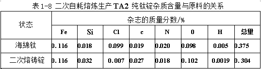 二次自耗熔煉生產TA2純鈦錠雜質含量與原料關系