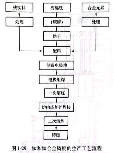 鈦和鈦合金鑄錠的生產(chǎn)工藝流程