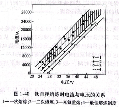 鈦自耗熔煉時電流與電壓的關(guān)系