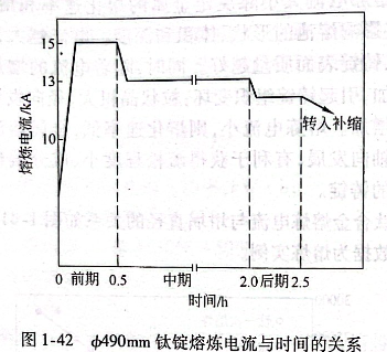 φ490mm鈦錠熔煉電流與時間的關(guān)系