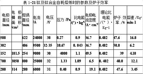 鈦及鈦合金自耗熔煉時的參數(shù)及爐子效率