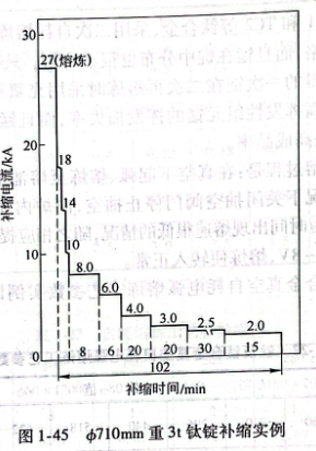 φ710重3t鈦錠補縮實例