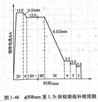 φ508mm重1.5t鈦錠熔煉補縮周期
