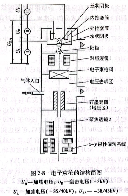 電子束槍的結構簡圖