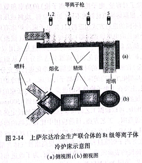 上薩爾達(dá)冶金生產(chǎn)聯(lián)合體的8t級等離子體冷爐床示意圖