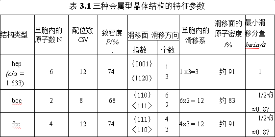 三種金屬型晶體結構的特征參數