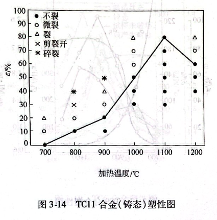 TC11合金（鑄態）塑性圖