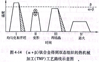 (α+β）鈦合金得到雙態組織的熱機械加工（TMP)工藝路線示意圖）