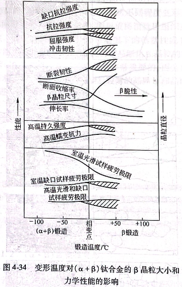 變形溫度對(duì)（α+β）鈦合金的β晶粒大小和力學(xué)性能的影響