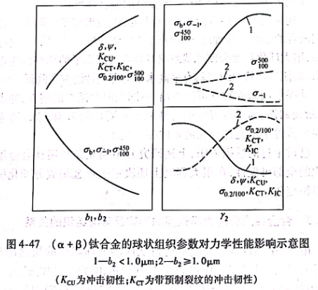 （α+β）鈦合金的球狀組織參數(shù)對(duì)力學(xué)性能影響的示意圖