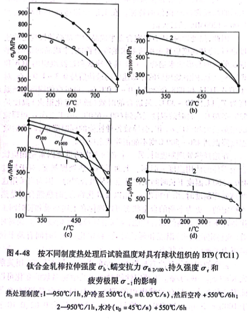 按不同制度熱處理后試驗(yàn)溫度對具有球狀組織的BT9（TC11）的影響
