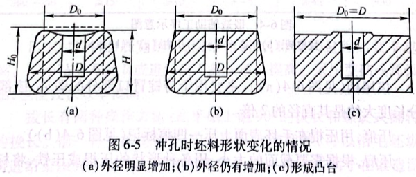 沖孔時坯料形狀變化的情況
