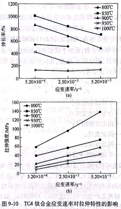 TC4鈦合金應變速率對拉伸特性的影響