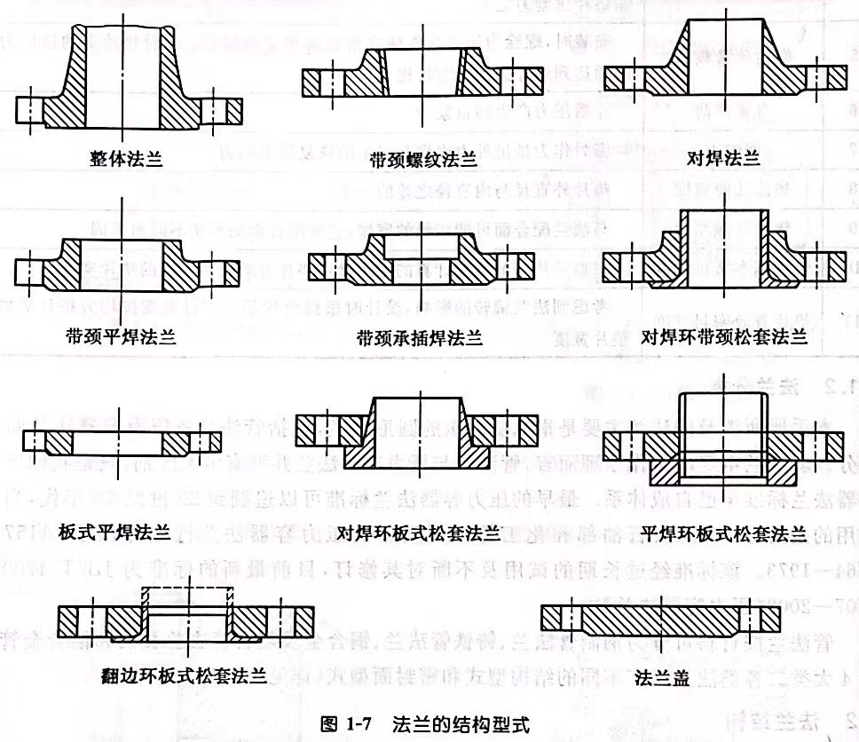 法蘭分類