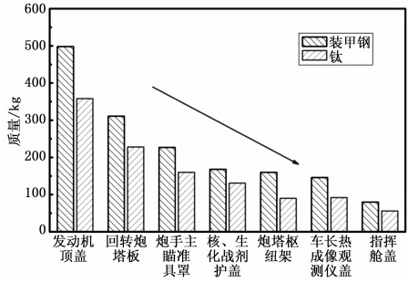 “艾布拉姆斯”主戰坦克鈦合金部件減重效果 “艾布拉姆斯”主戰坦克鈦合金部件減重效果