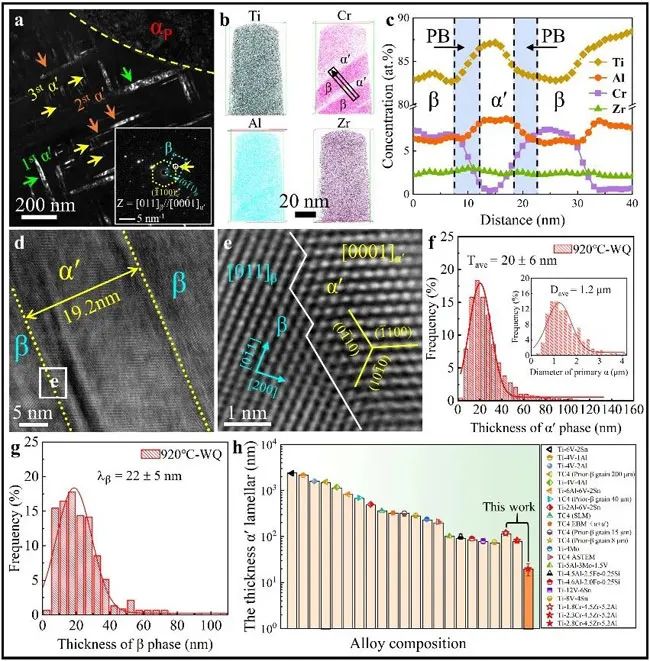圖1. 多層級(jí)納米馬氏體Ti-2.8Cr-4.5Zr-5.2Al合金水冷后的微觀組織與成分分布