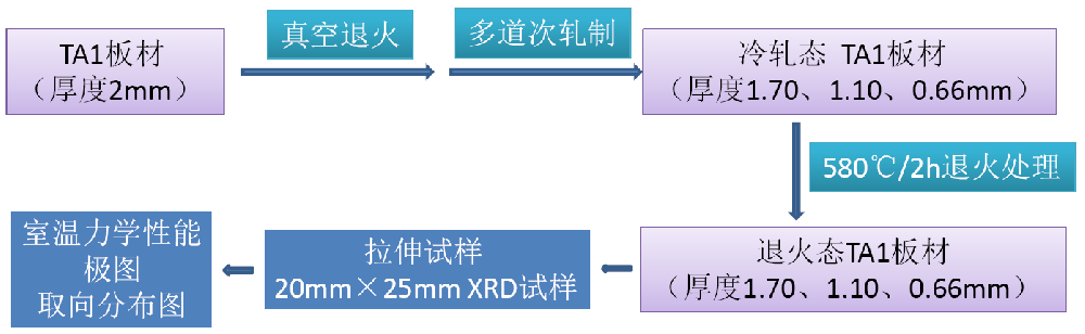 壓下率對冷軋及退火純鈦板材織構的影響