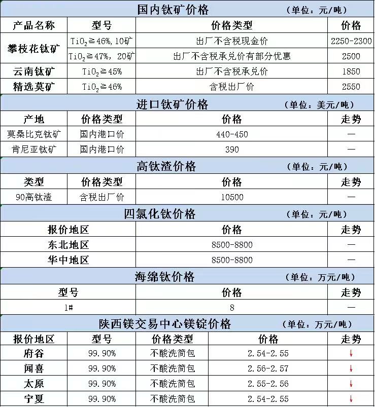 鈦的市場價格